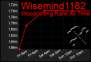 Total Graph of Wisemind1182