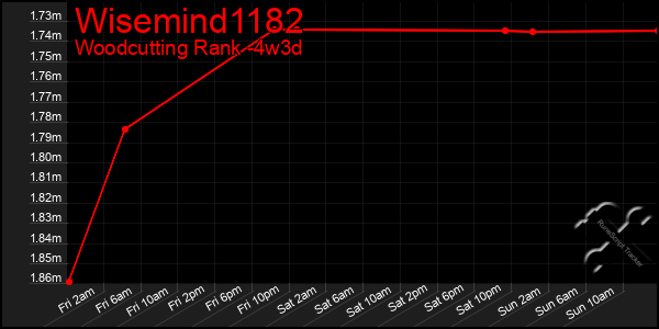 Last 31 Days Graph of Wisemind1182