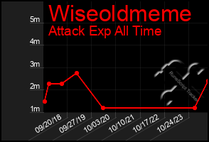 Total Graph of Wiseoldmeme