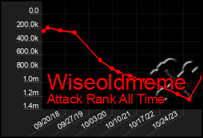 Total Graph of Wiseoldmeme