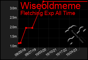 Total Graph of Wiseoldmeme