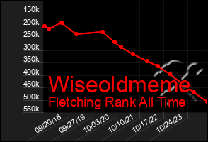 Total Graph of Wiseoldmeme