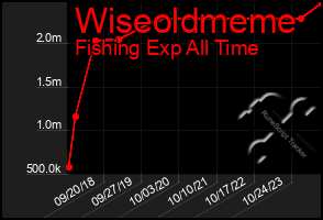 Total Graph of Wiseoldmeme