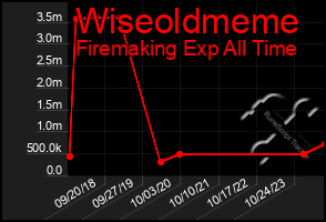 Total Graph of Wiseoldmeme