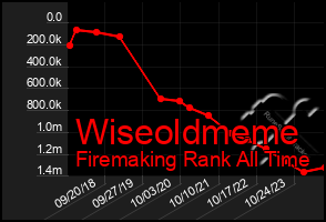 Total Graph of Wiseoldmeme