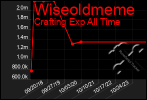 Total Graph of Wiseoldmeme