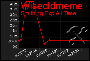 Total Graph of Wiseoldmeme