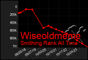 Total Graph of Wiseoldmeme