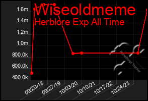 Total Graph of Wiseoldmeme