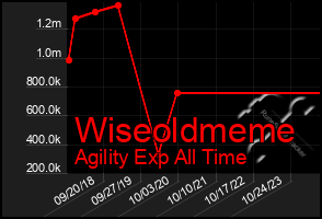 Total Graph of Wiseoldmeme