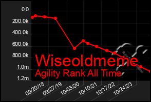 Total Graph of Wiseoldmeme