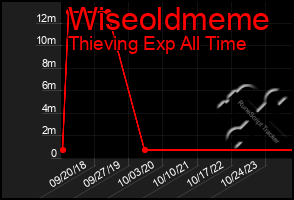 Total Graph of Wiseoldmeme