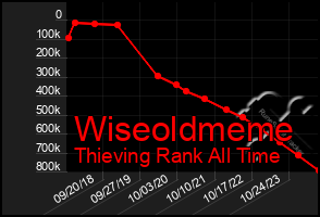 Total Graph of Wiseoldmeme