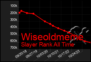 Total Graph of Wiseoldmeme