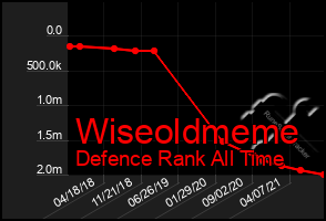 Total Graph of Wiseoldmeme