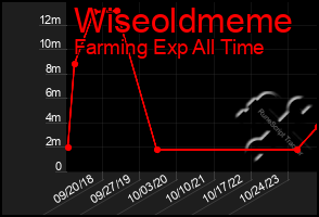 Total Graph of Wiseoldmeme