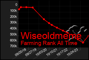 Total Graph of Wiseoldmeme