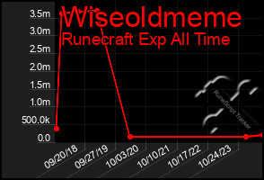 Total Graph of Wiseoldmeme