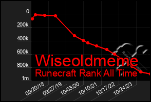 Total Graph of Wiseoldmeme