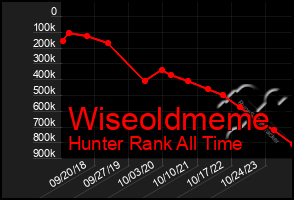 Total Graph of Wiseoldmeme