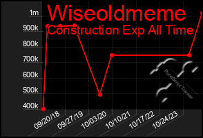 Total Graph of Wiseoldmeme