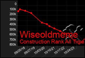 Total Graph of Wiseoldmeme