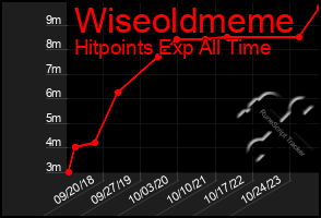 Total Graph of Wiseoldmeme