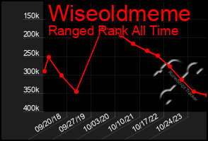 Total Graph of Wiseoldmeme