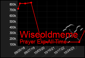 Total Graph of Wiseoldmeme