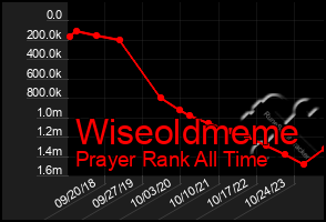 Total Graph of Wiseoldmeme