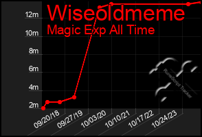 Total Graph of Wiseoldmeme