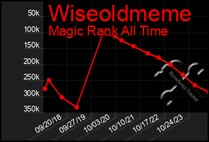 Total Graph of Wiseoldmeme