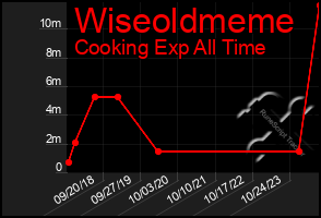 Total Graph of Wiseoldmeme