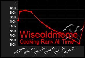 Total Graph of Wiseoldmeme