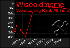 Total Graph of Wiseoldmeme