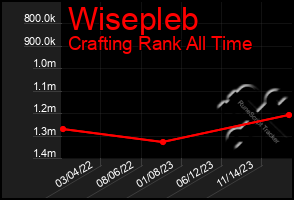 Total Graph of Wisepleb