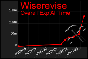 Total Graph of Wiserevise