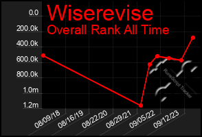 Total Graph of Wiserevise