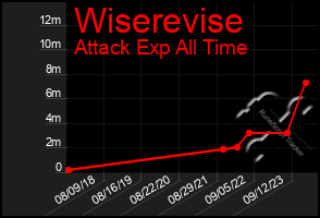 Total Graph of Wiserevise