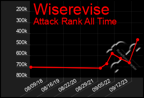Total Graph of Wiserevise