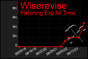 Total Graph of Wiserevise