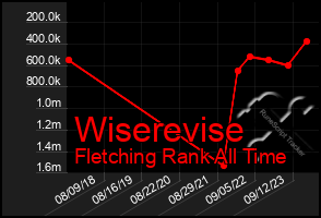 Total Graph of Wiserevise