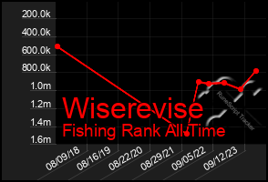 Total Graph of Wiserevise