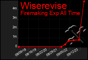 Total Graph of Wiserevise