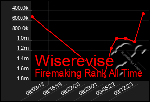 Total Graph of Wiserevise