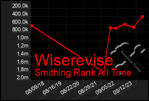 Total Graph of Wiserevise