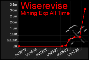 Total Graph of Wiserevise