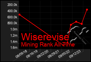 Total Graph of Wiserevise