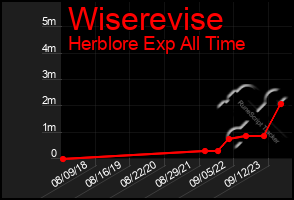 Total Graph of Wiserevise