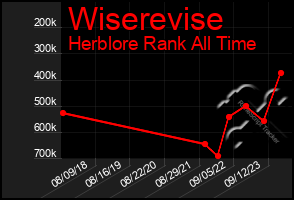 Total Graph of Wiserevise